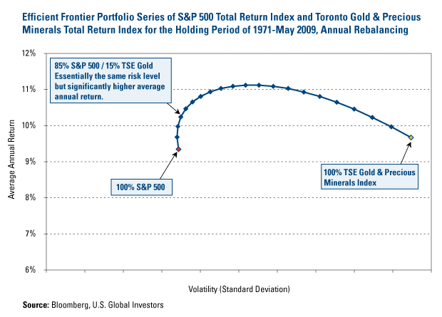 Efficient Frontier Portfolio Series of S&P 500 Total Return Index and Toronto Gold & Precious Minerals Total Return Index for the Holding Period of 1971-May 2009, Annual Rebalancing