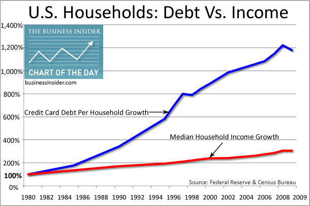 chart, household credit card debt, median household income