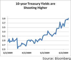 10-year Treaury Yields are shooting higher