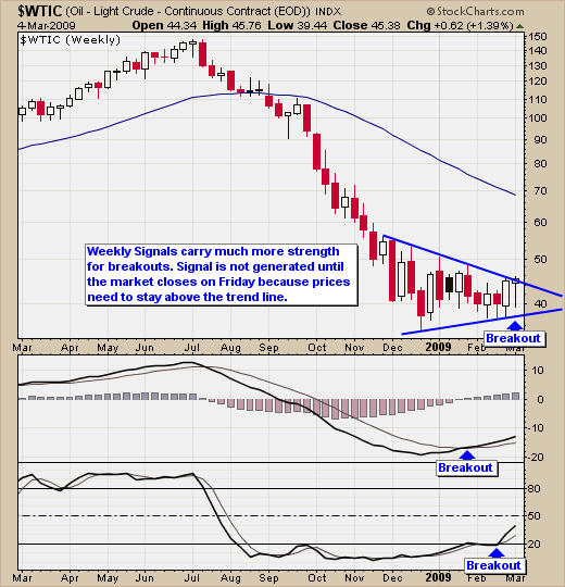 Light Sweet Crude Oil Trading