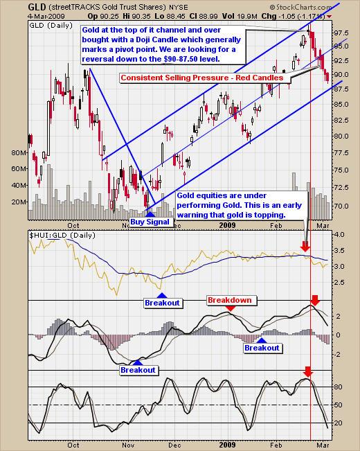 Spot Gold GLD Correction Signals