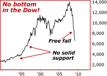 No bottom in the Dow!