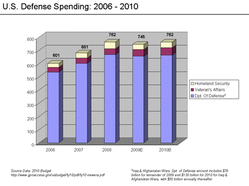 File:U.S. Defense Spending - 2006 to 2010.png
