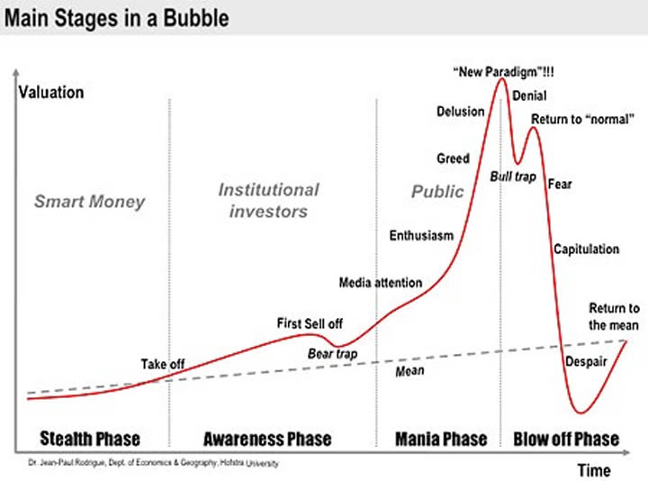 Main stages in a bubble