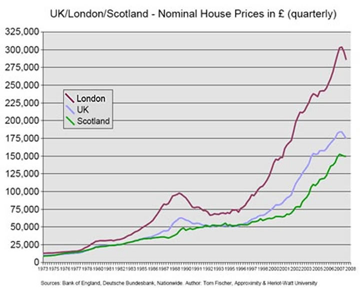 House price graph