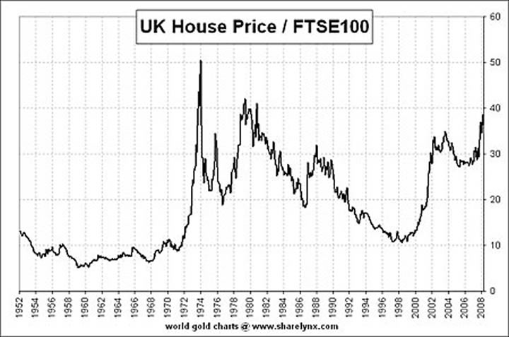 House prices/FTSE100