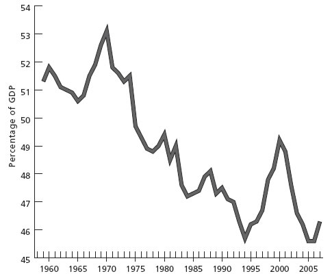 Chart 3. Wage and salary disbursements as a percent-age of GDP