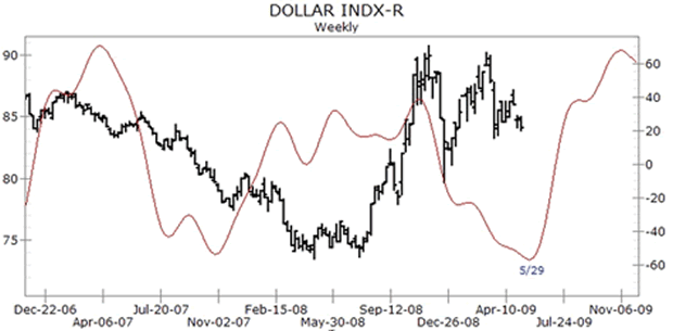 Dollar Index