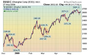 Shanghai Index.png