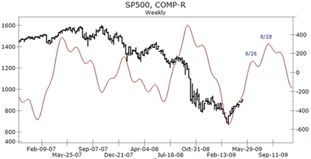 SP500