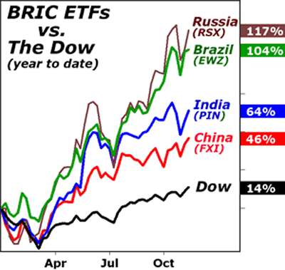 BRIC ETFs vs. The Dow
