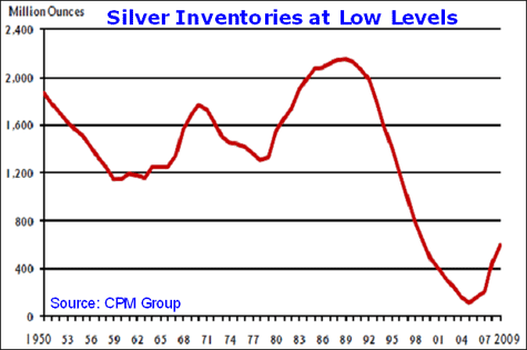 Silver inventories at low levels.