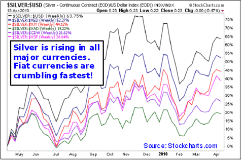 Silver is rising in all major currencies. Fiat currencies are crumbing fastest!