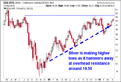Silver is making higher lows as it hammers away at overhead resistance around 19.50