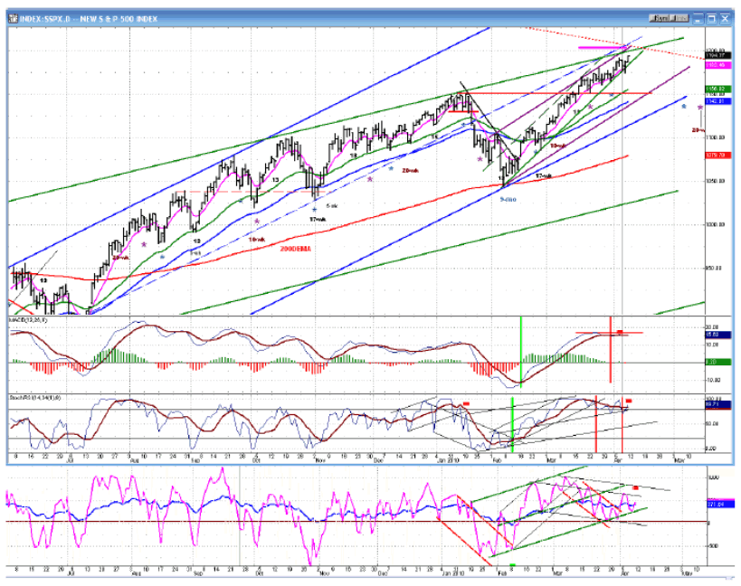 S&P500 Daily Chart