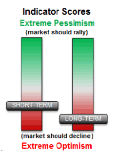 Sentiment Indicator