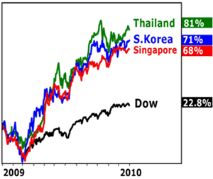 % Gains in Country ETFs