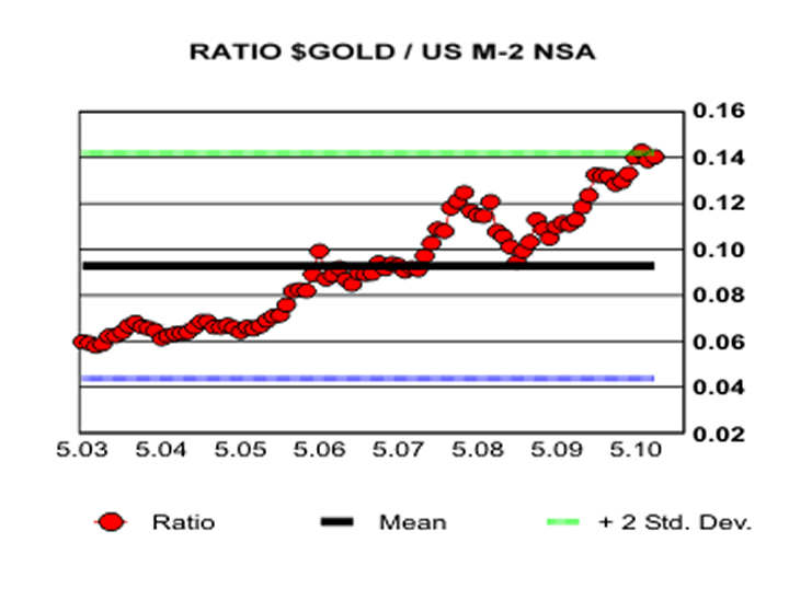 Ratio: Gold/M-2