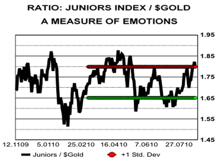 Ratio: Juniors Index/Gold