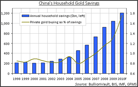 China's Household Gold Savings