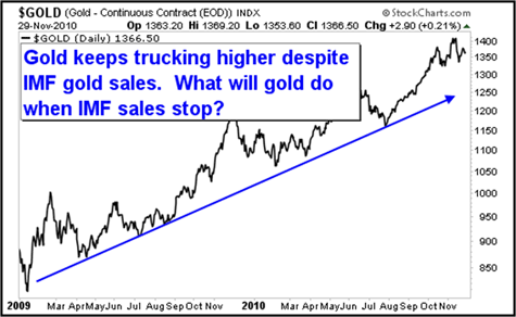 Gold keeps trucking higher despite IMF gold sales.