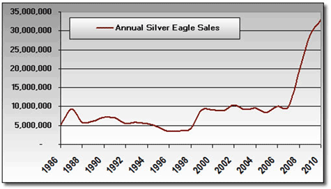 Annual Silver Eagle Sales