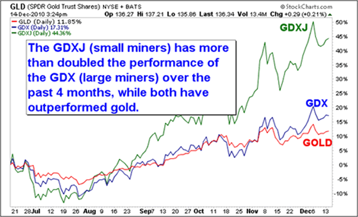 the GDXJ has more than doubled the performance of the GDX over the past 4 months.