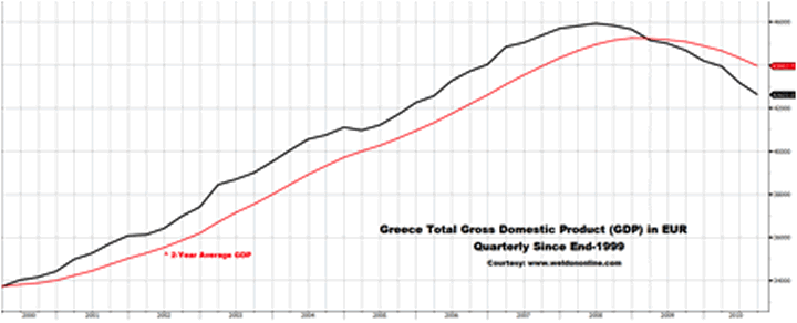 Greece GDP