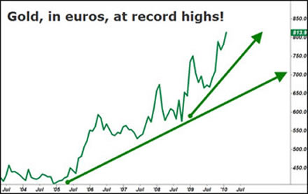 Gold, in euros, at record highs!