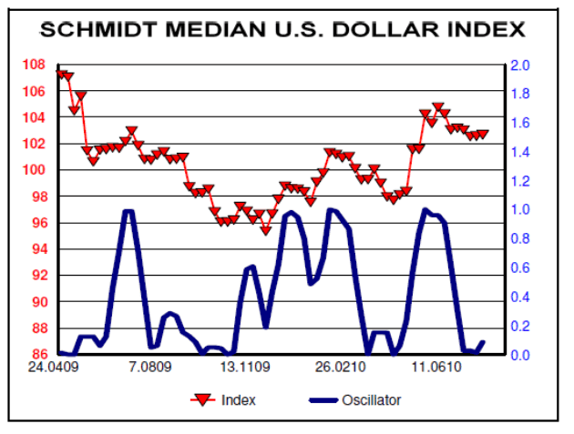 Median US Dollar Index