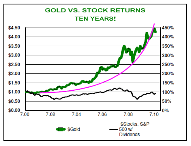 Gold versus Stock Returns - 10-years
