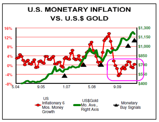 US Monetary Inflation versus Gold