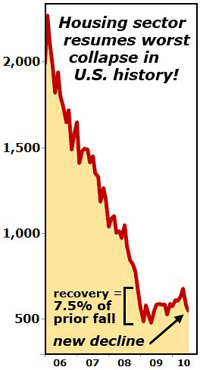 Houseing sector resumes worst collapse in U.S. history!