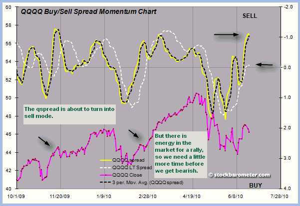 QQQQ Buy/Sell Spread Momentum Chart
