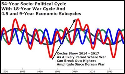 54-Year Socio-Political Cycle With 18-Year War Cycle And 4.5 and 9-Year Economic Subcycles.