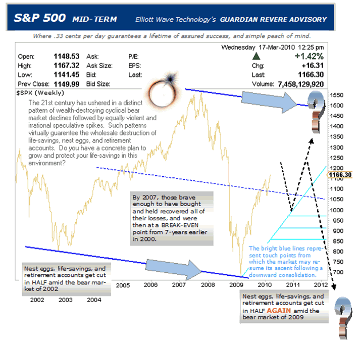 S&P 500 Mid-Term Chart