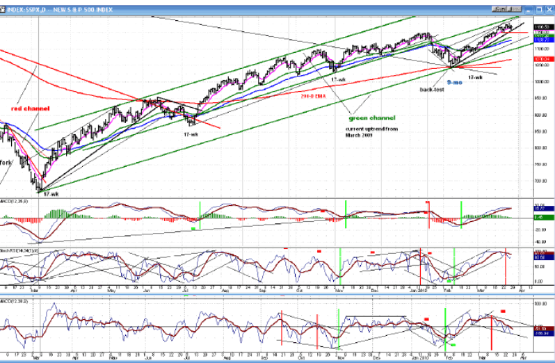 S&P500 Index