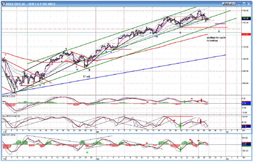 S&P500 Index