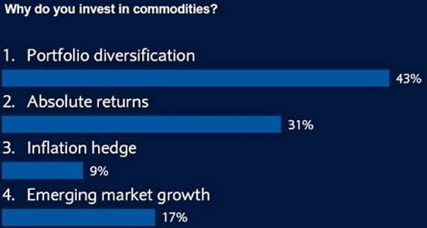 Why invest in commodities?