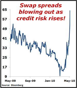 Swap spreads blowing out as credit rish rises!