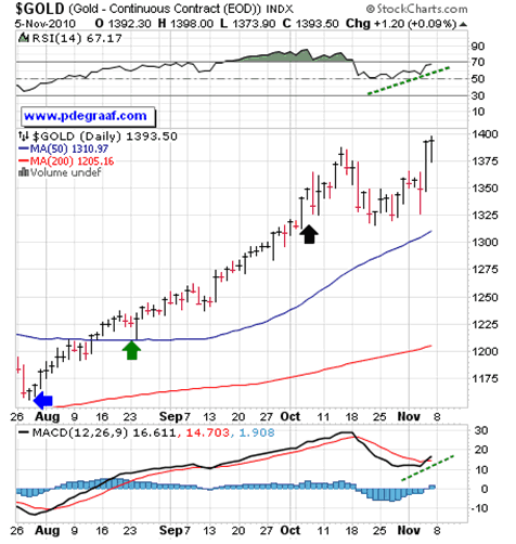 Gold Short Term Chart