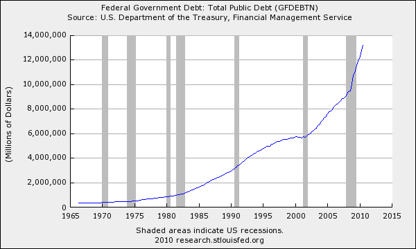 Federal Government Debt