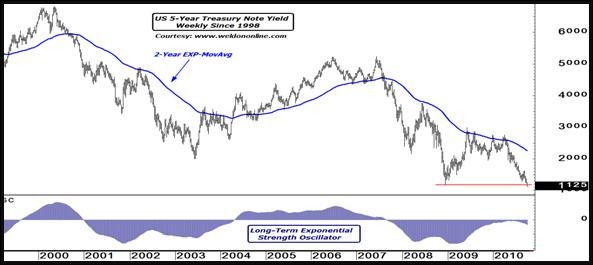 5-Year Treasury Yield - Weekly