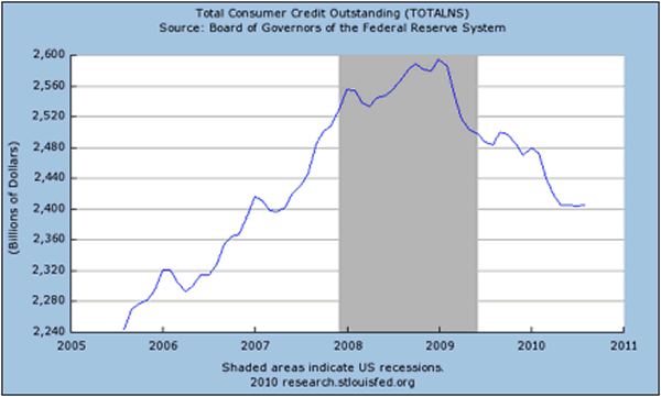 Total Consumer Credit Outstanding