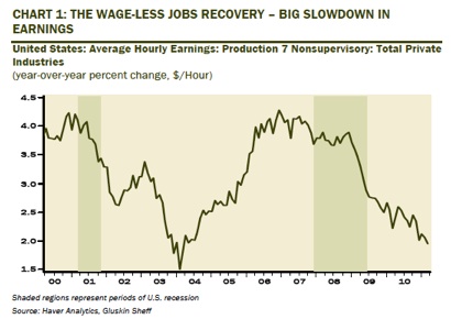 Wageless Job Recovery