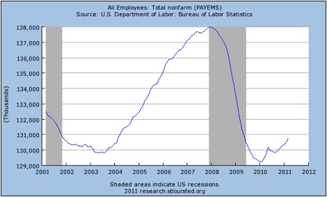 Total NonFarm payroll