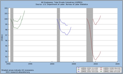 All Employees: Total Private Industries