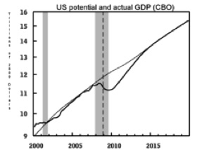 US Potential and Actual GDP