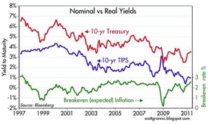 Nominal versus Real Yields