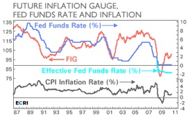 Future Inflation Gauge